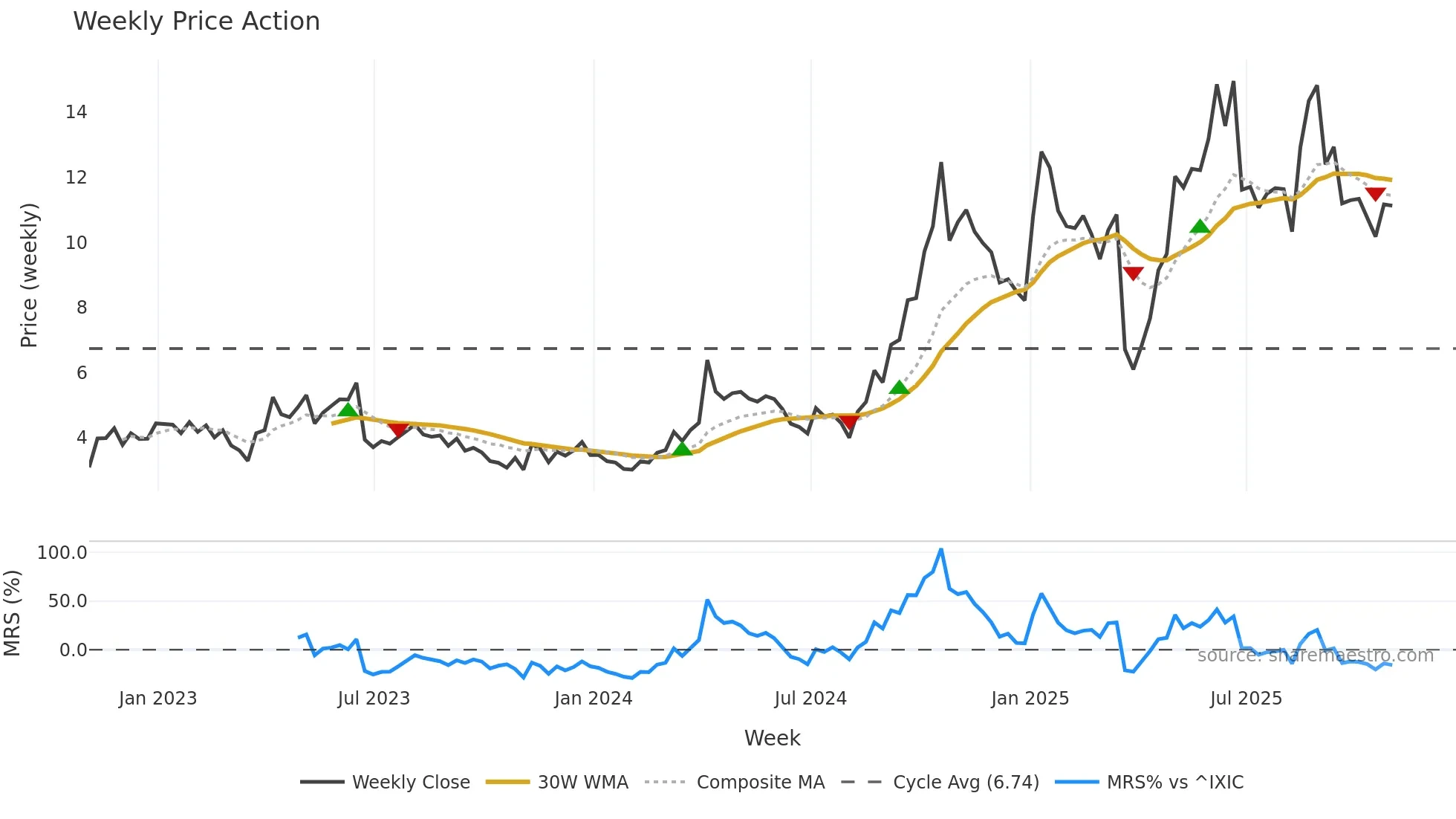 CRMD weekly Price Action chart, closing 2025-10-31