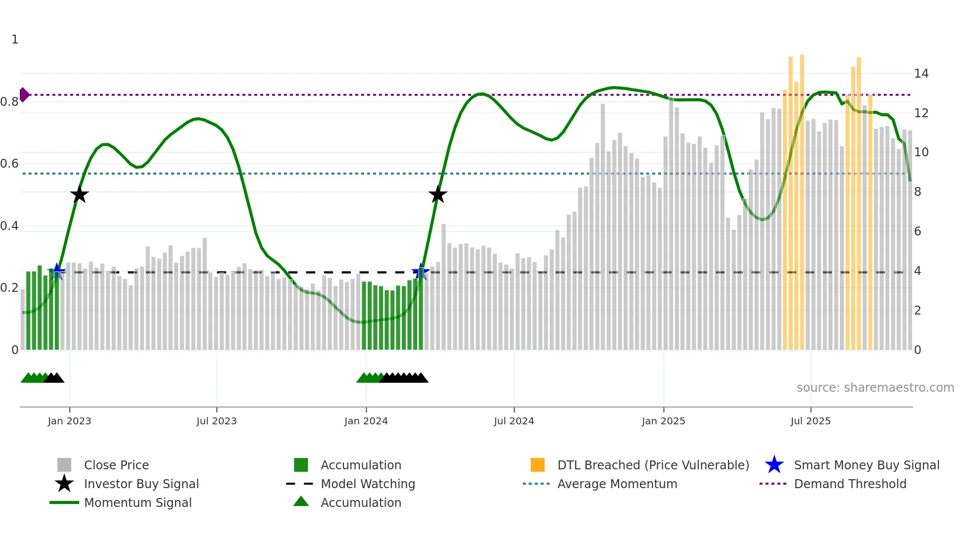 CRMD weekly Smart Money chart
