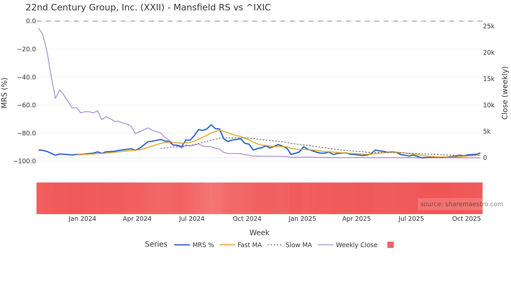 XXII Mansfield Relative Strength chart