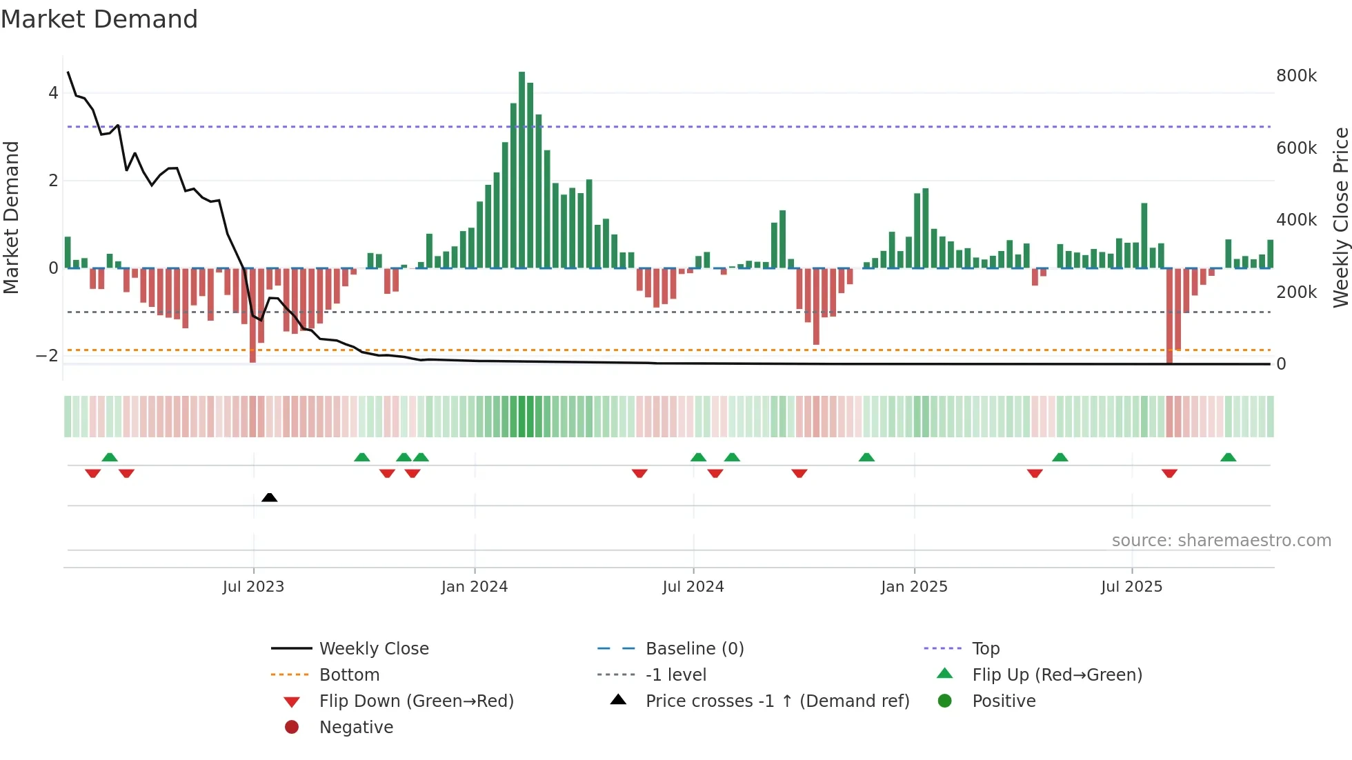 XXII weekly Market Demand chart