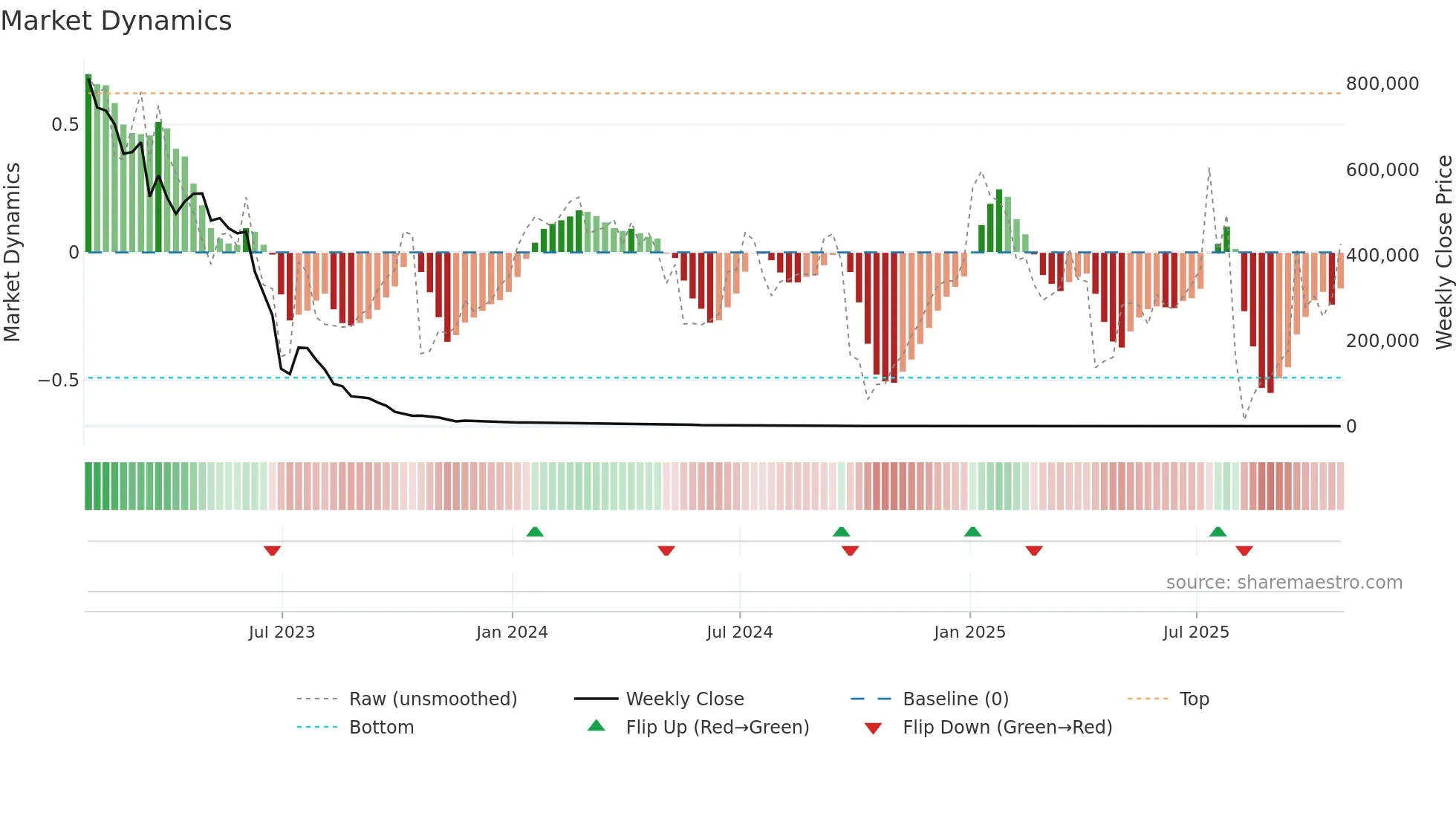 XXII weekly Market Dynamics chart