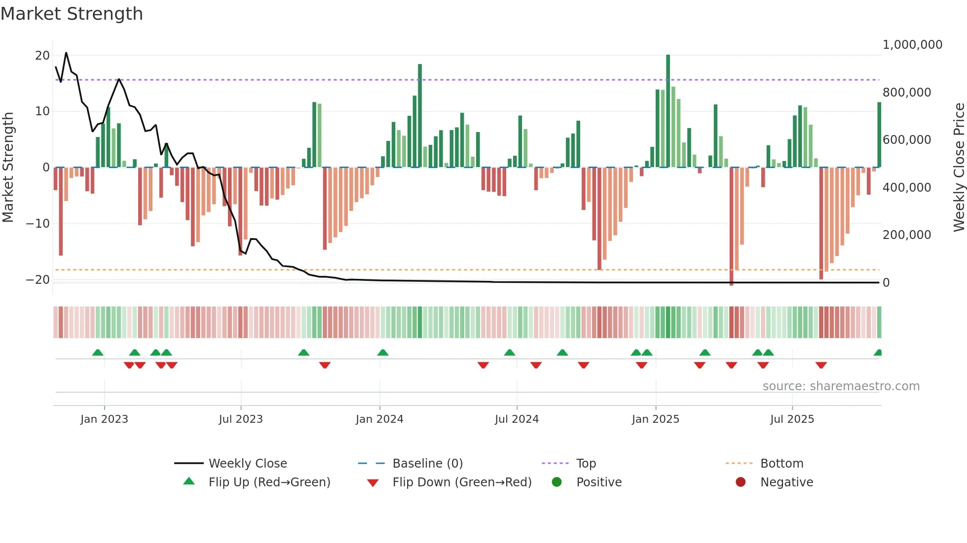 XXII weekly Market Strength chart
