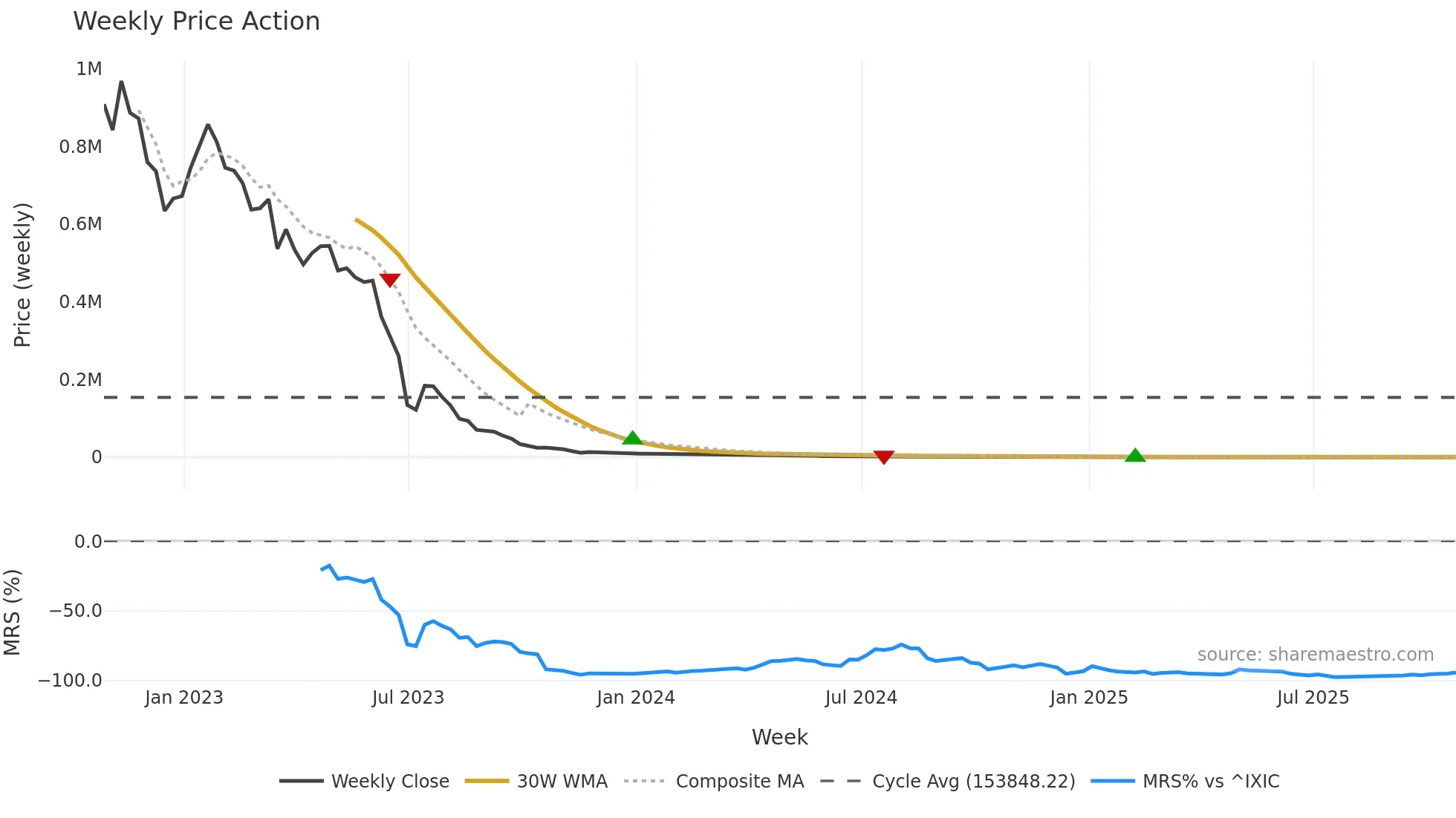 XXII weekly Price Action chart, closing 2025-10-24