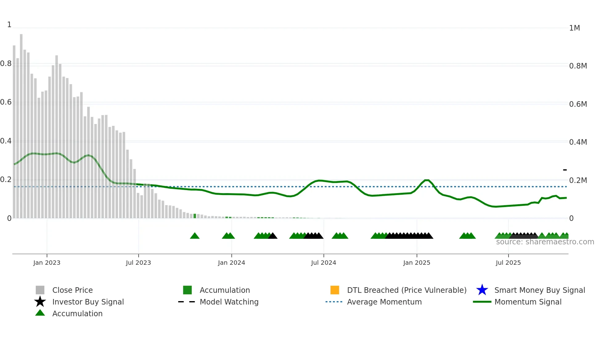 XXII weekly Smart Money chart