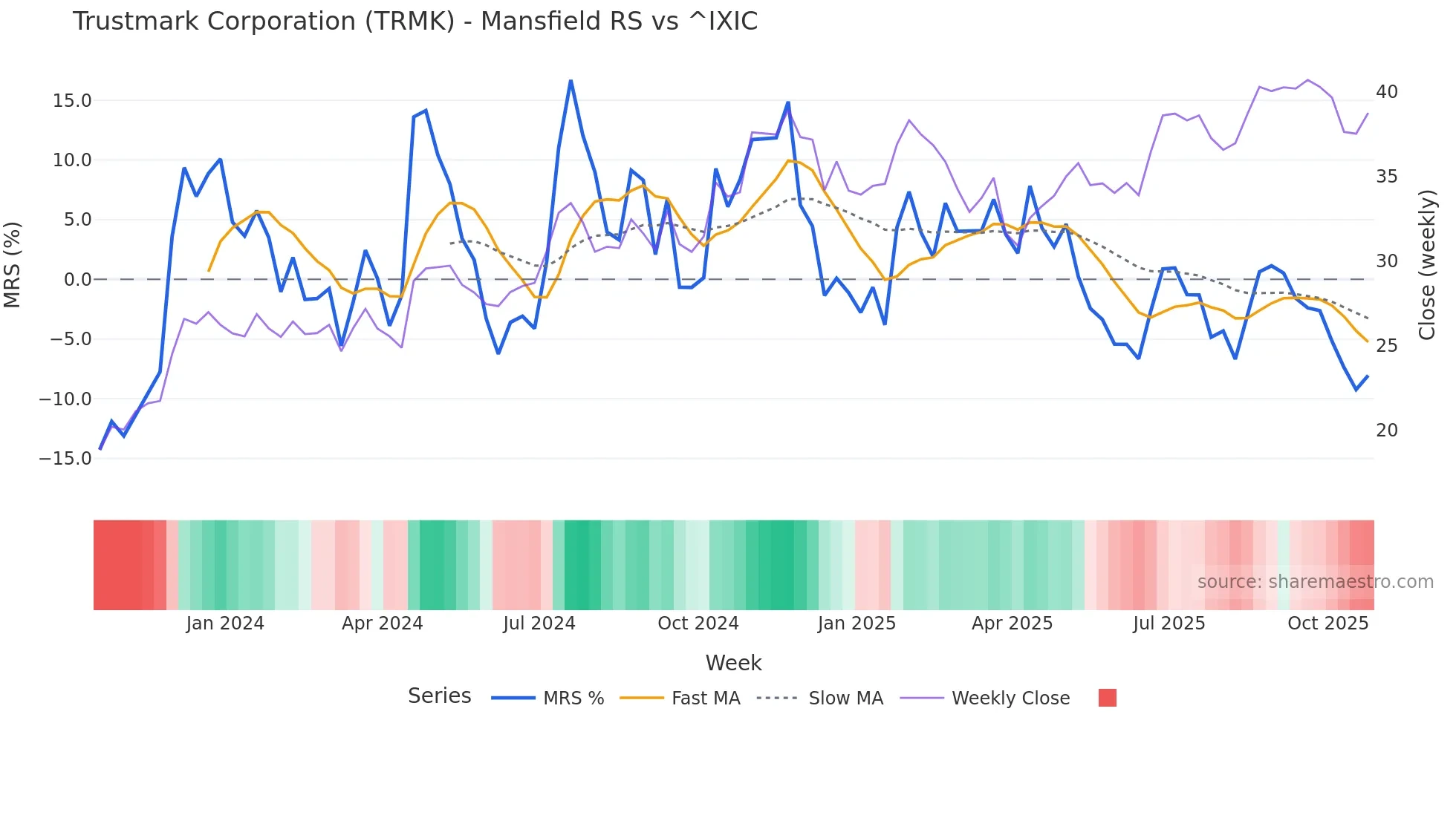TRMK Mansfield Relative Strength chart
