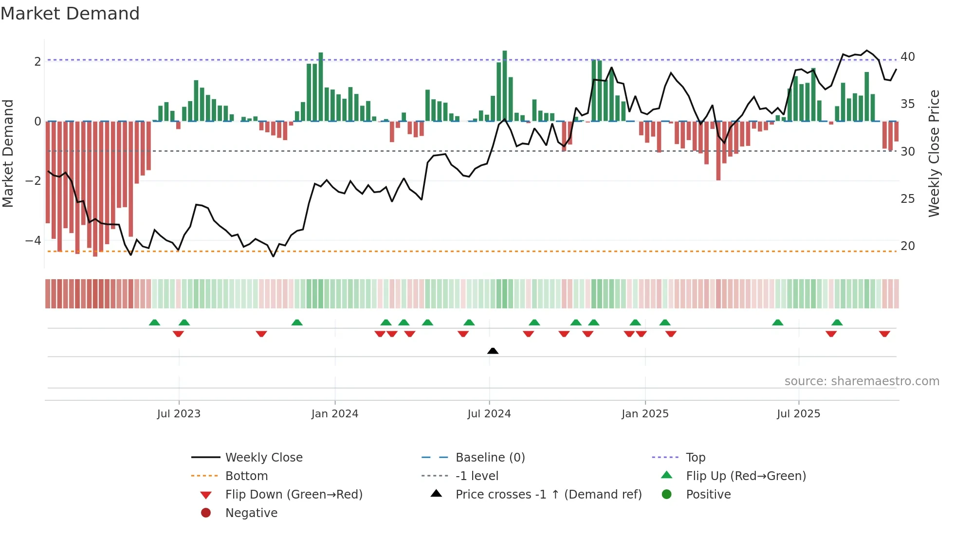 TRMK weekly Market Demand chart