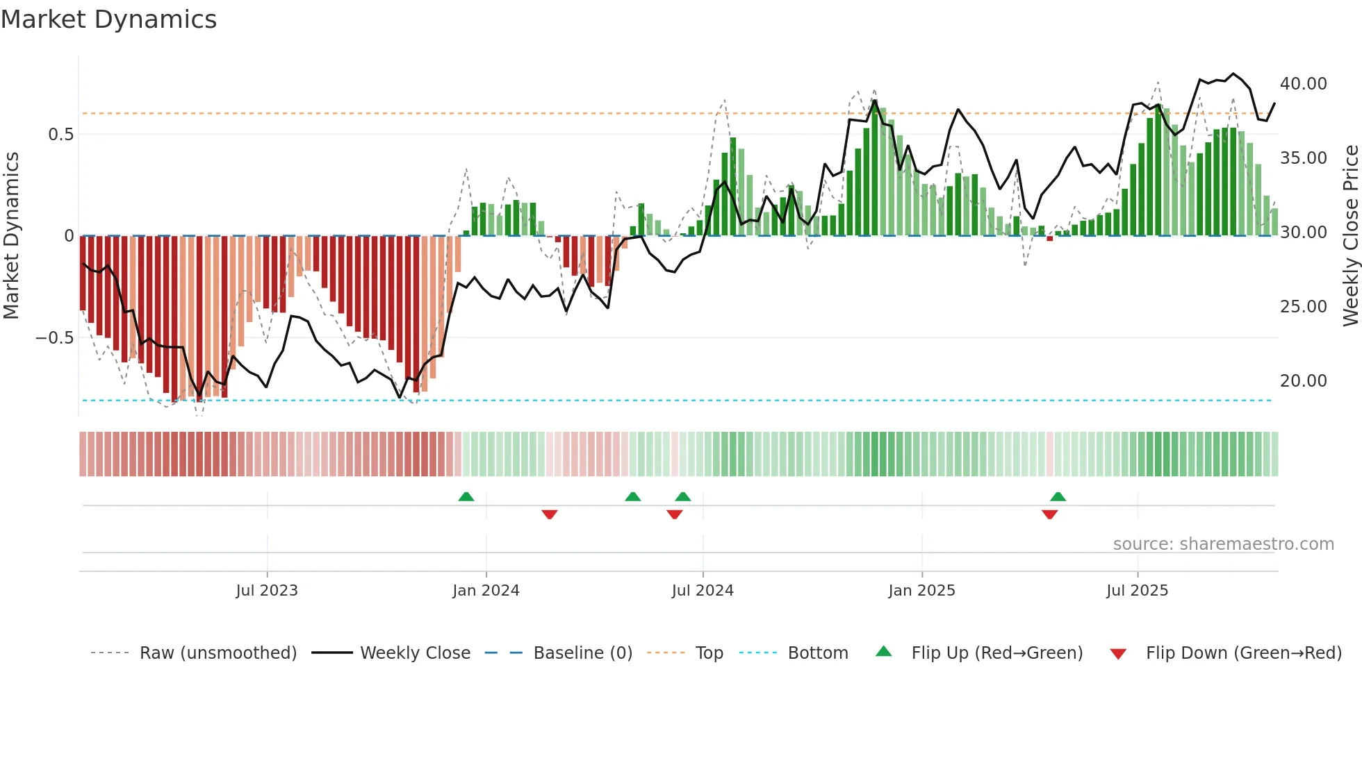 TRMK weekly Market Dynamics chart