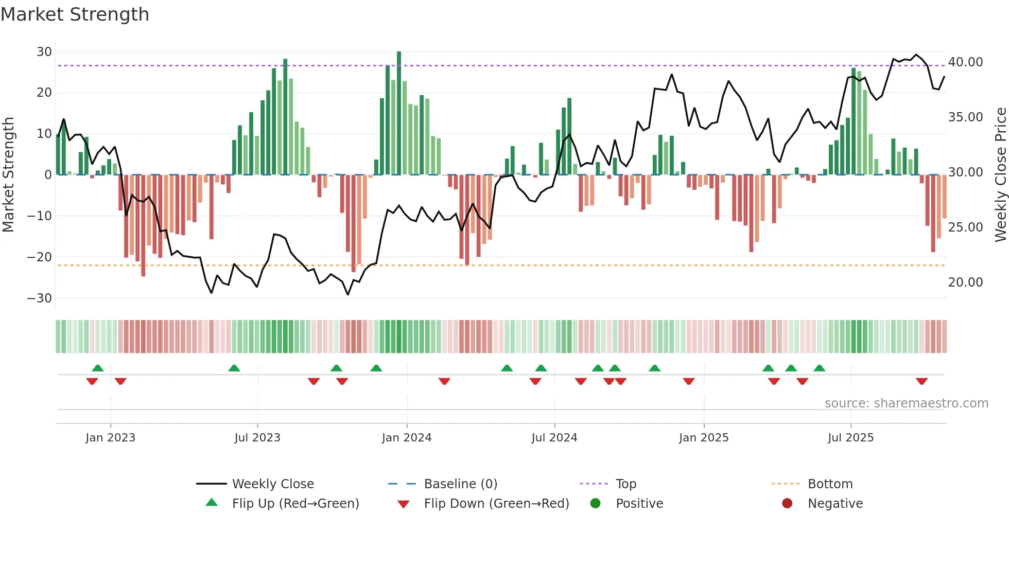 TRMK weekly Market Strength chart
