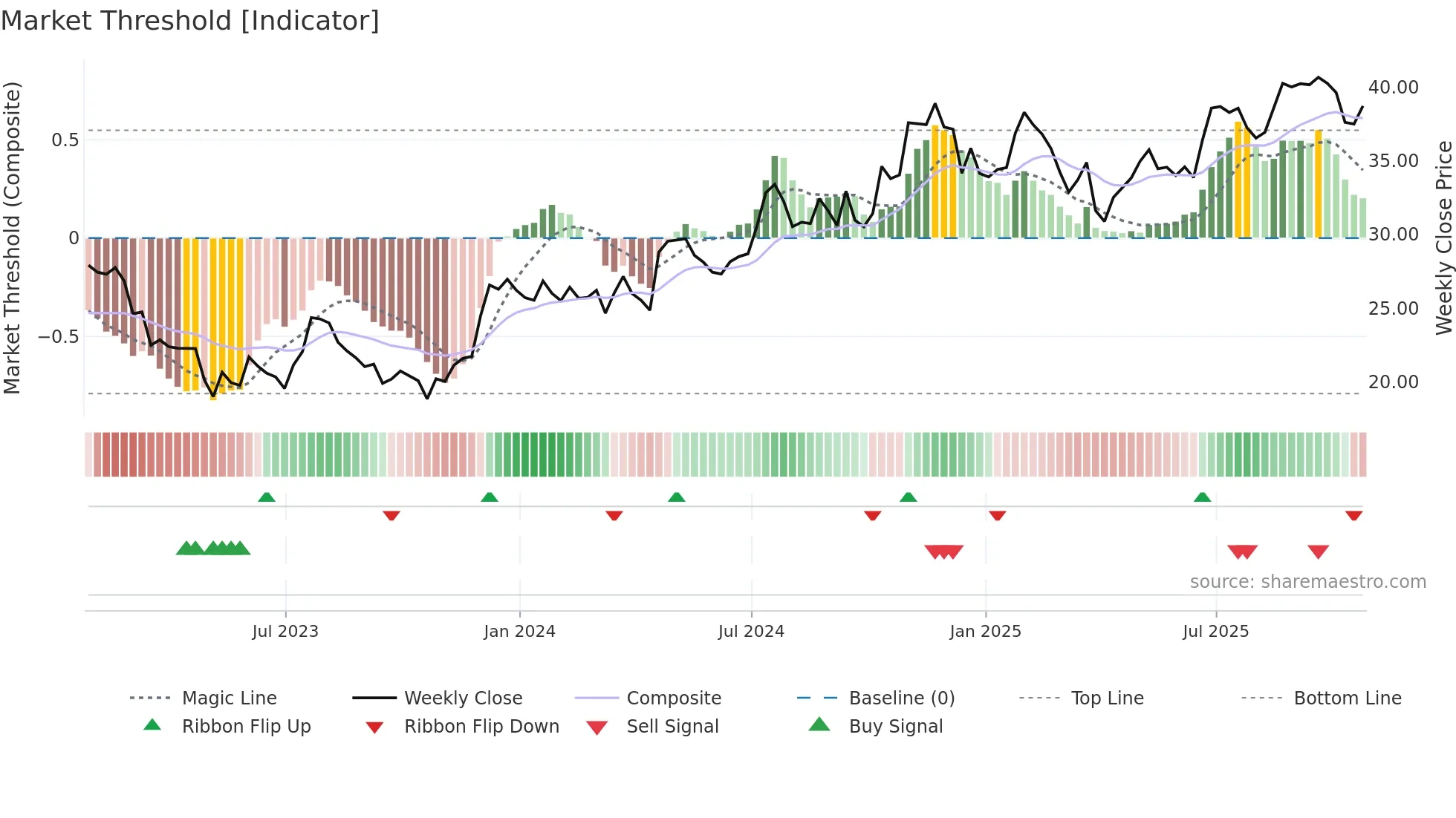 TRMK weekly Market Threshold chart