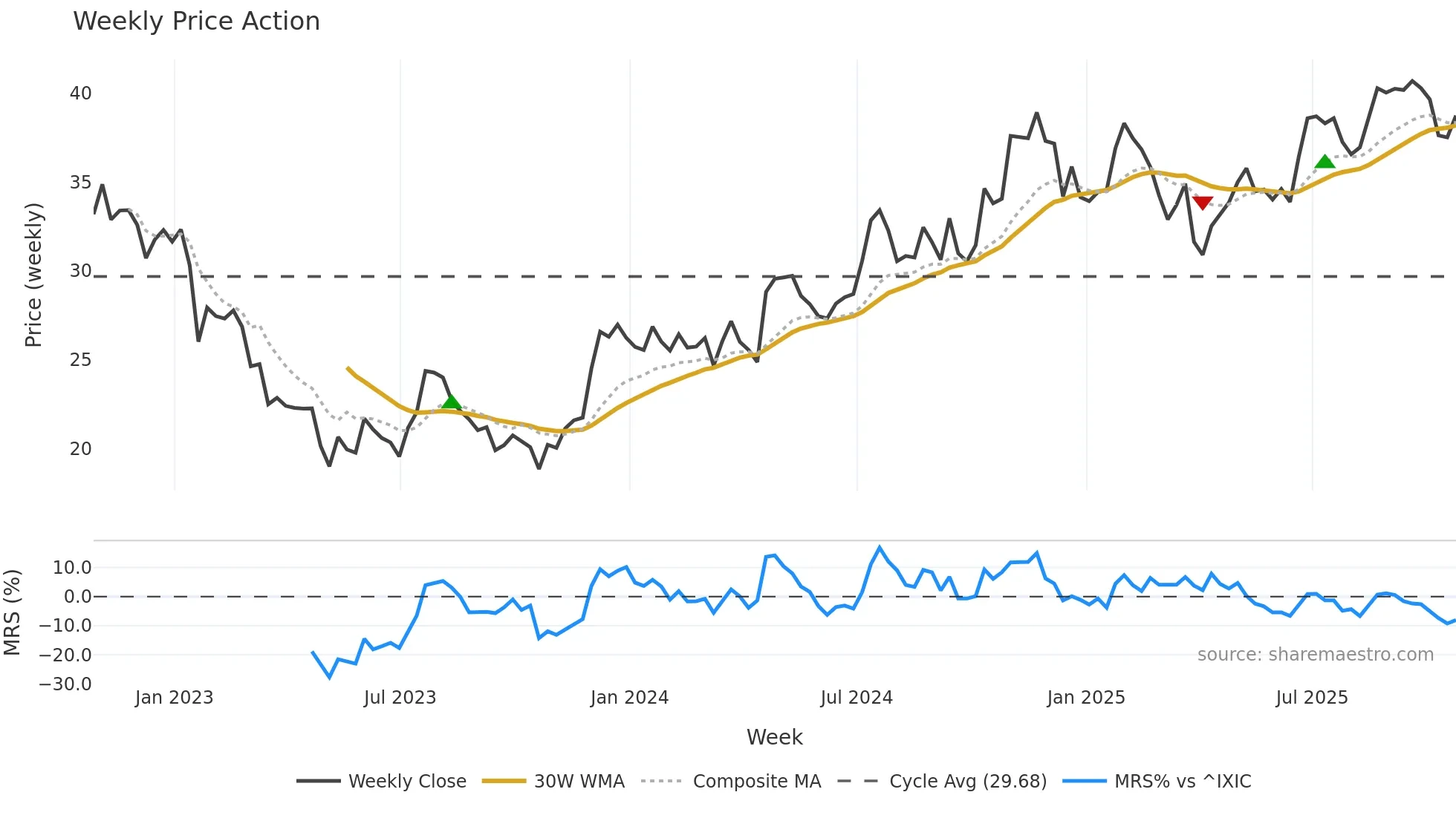 TRMK weekly Price Action chart, closing 2025-10-24