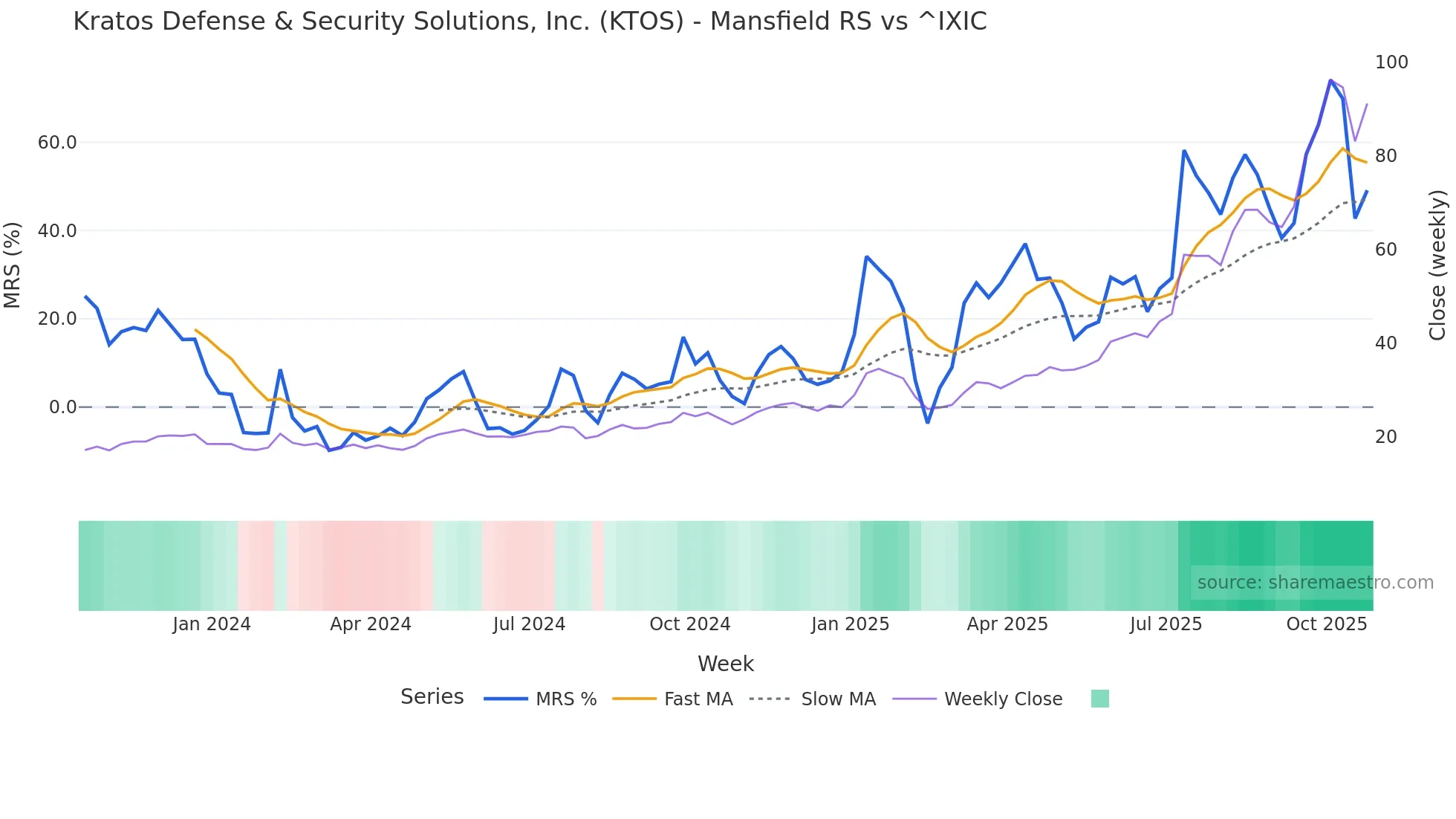 KTOS Mansfield Relative Strength chart