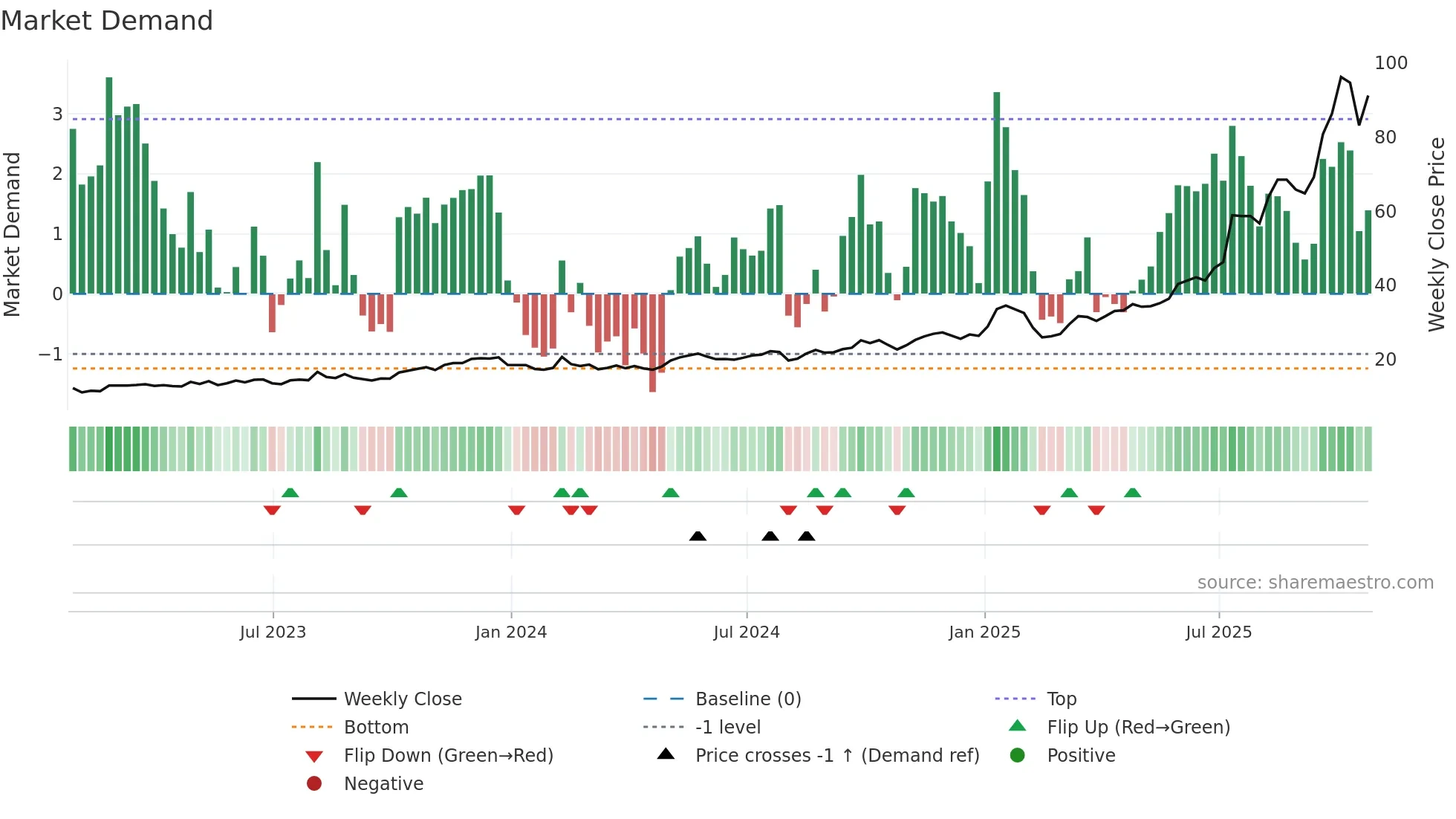 KTOS weekly Market Demand chart