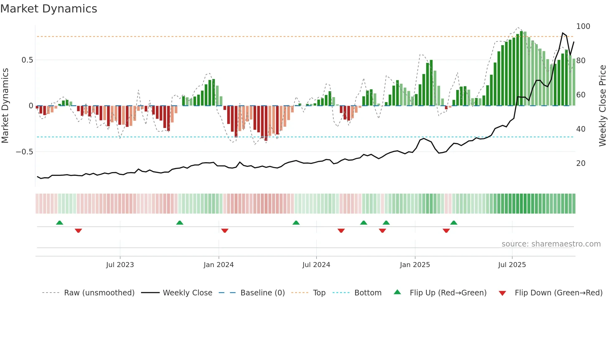 KTOS weekly Market Dynamics chart