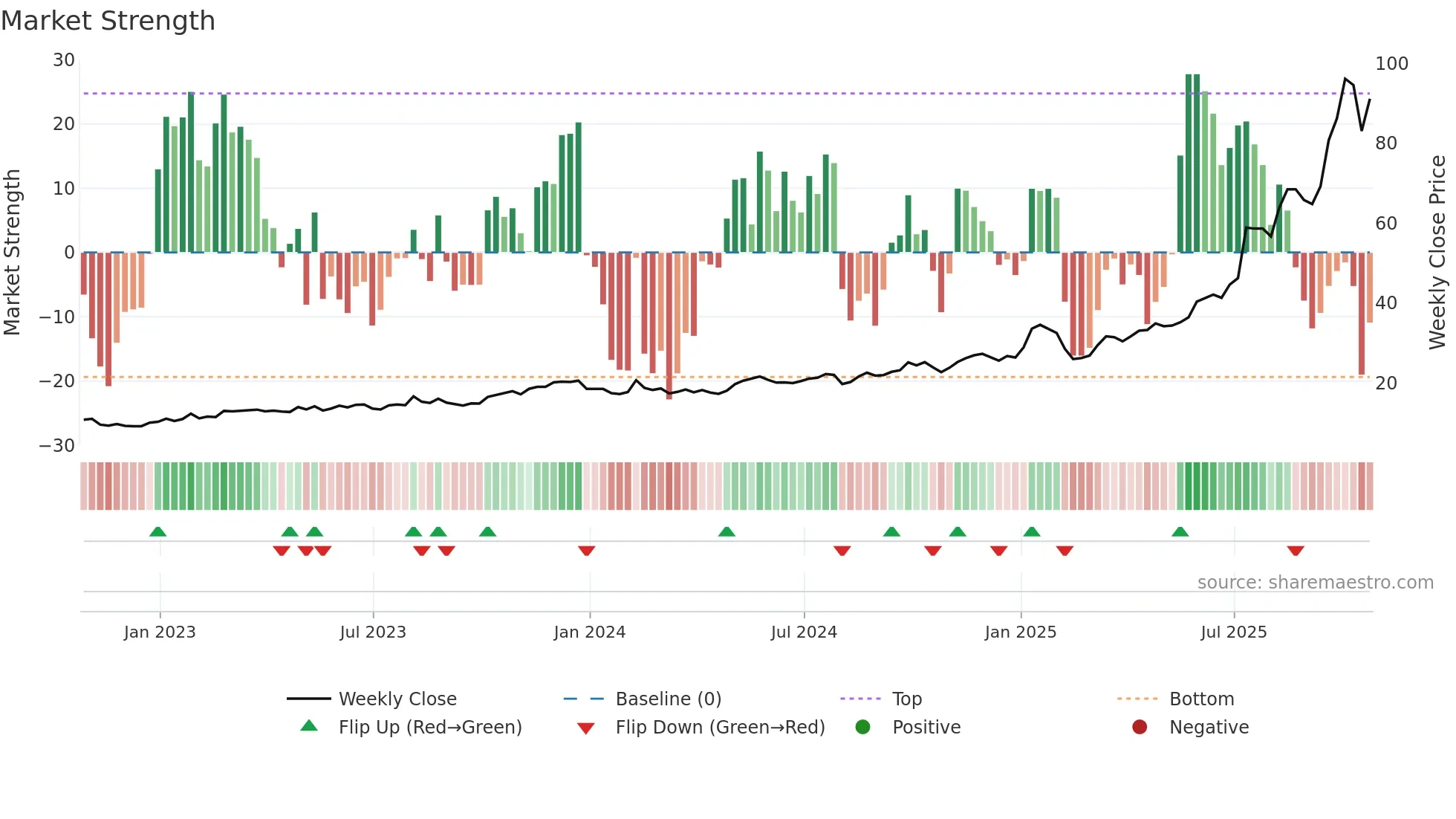 KTOS weekly Market Strength chart