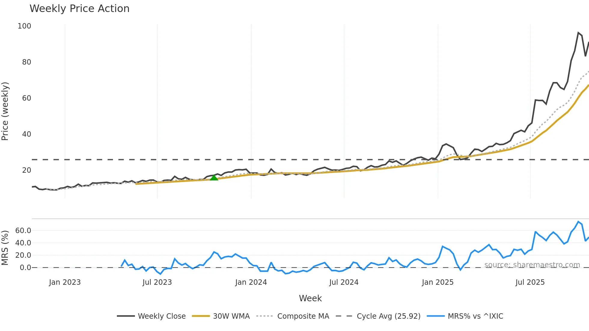 KTOS weekly Price Action chart, closing 2025-10-24
