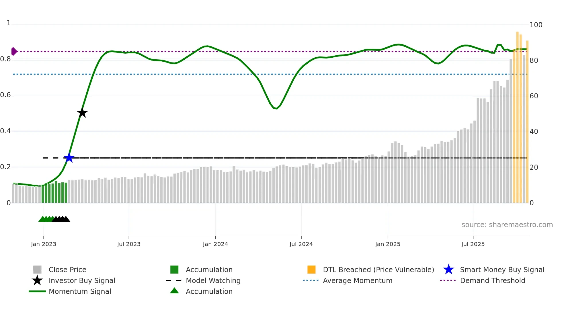 KTOS weekly Smart Money chart