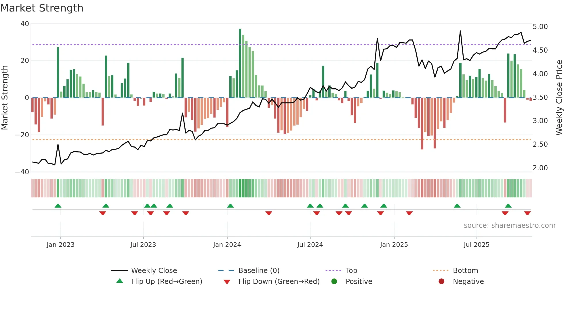 MFF weekly Market Strength chart