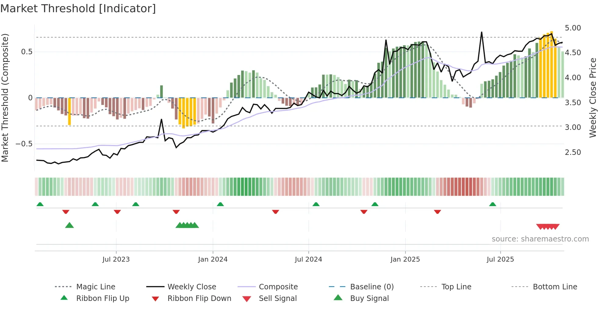 MFF weekly Market Threshold chart
