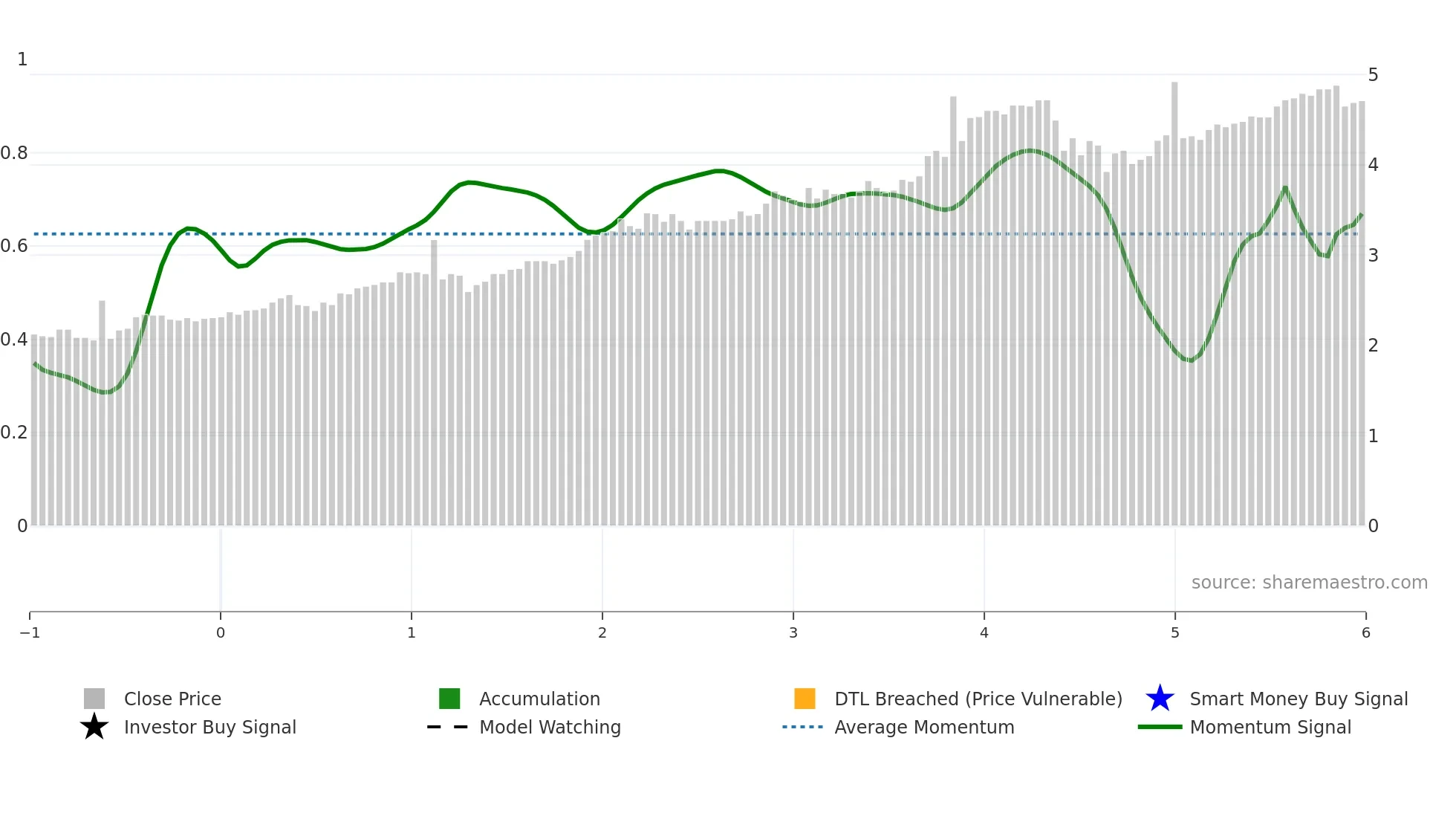 MFF weekly Smart Money chart