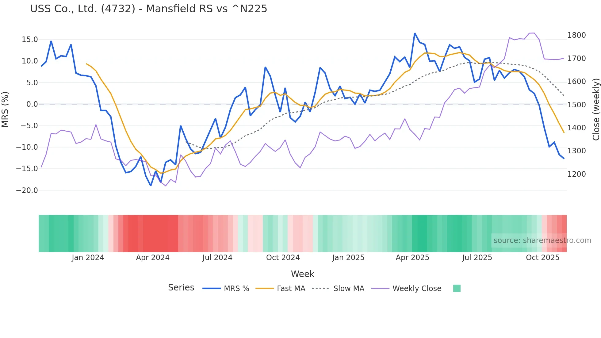 4732 Mansfield Relative Strength chart