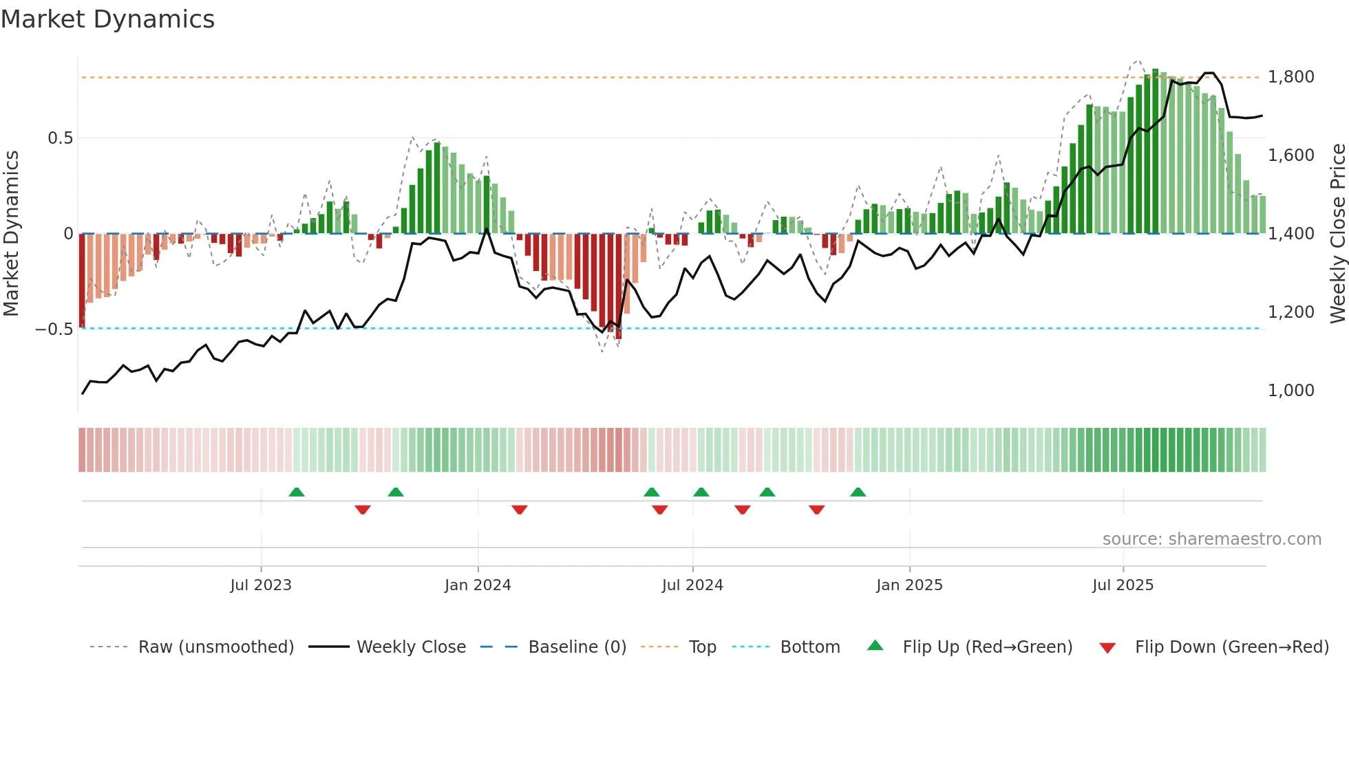 4732 weekly Market Dynamics chart