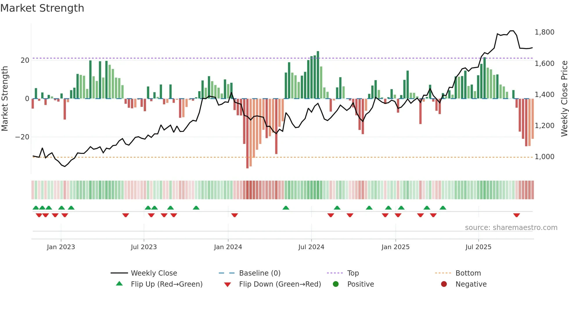 4732 weekly Market Strength chart