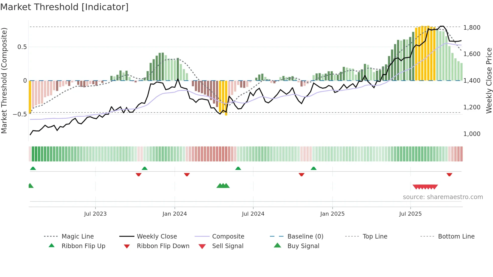 4732 weekly Market Threshold chart