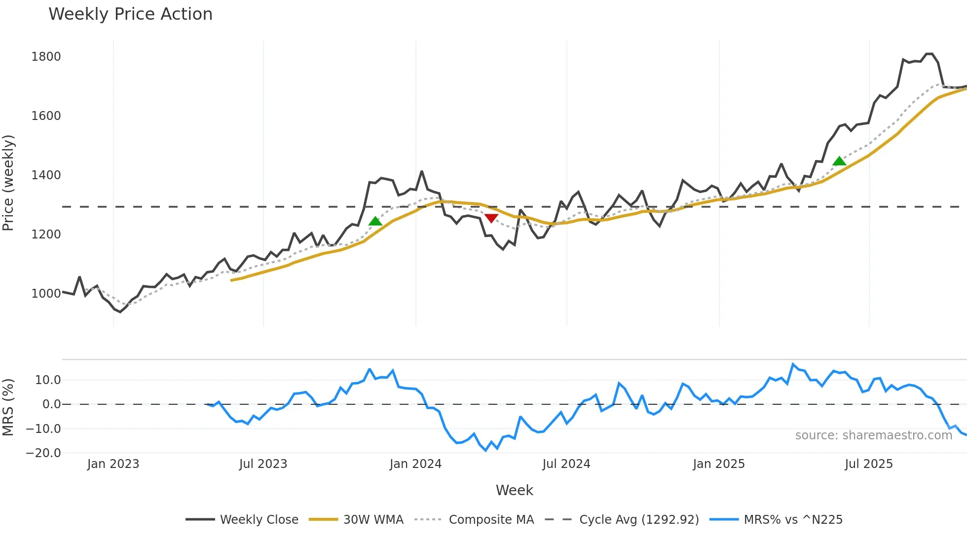 4732 weekly Price Action chart, closing 2025-10-27