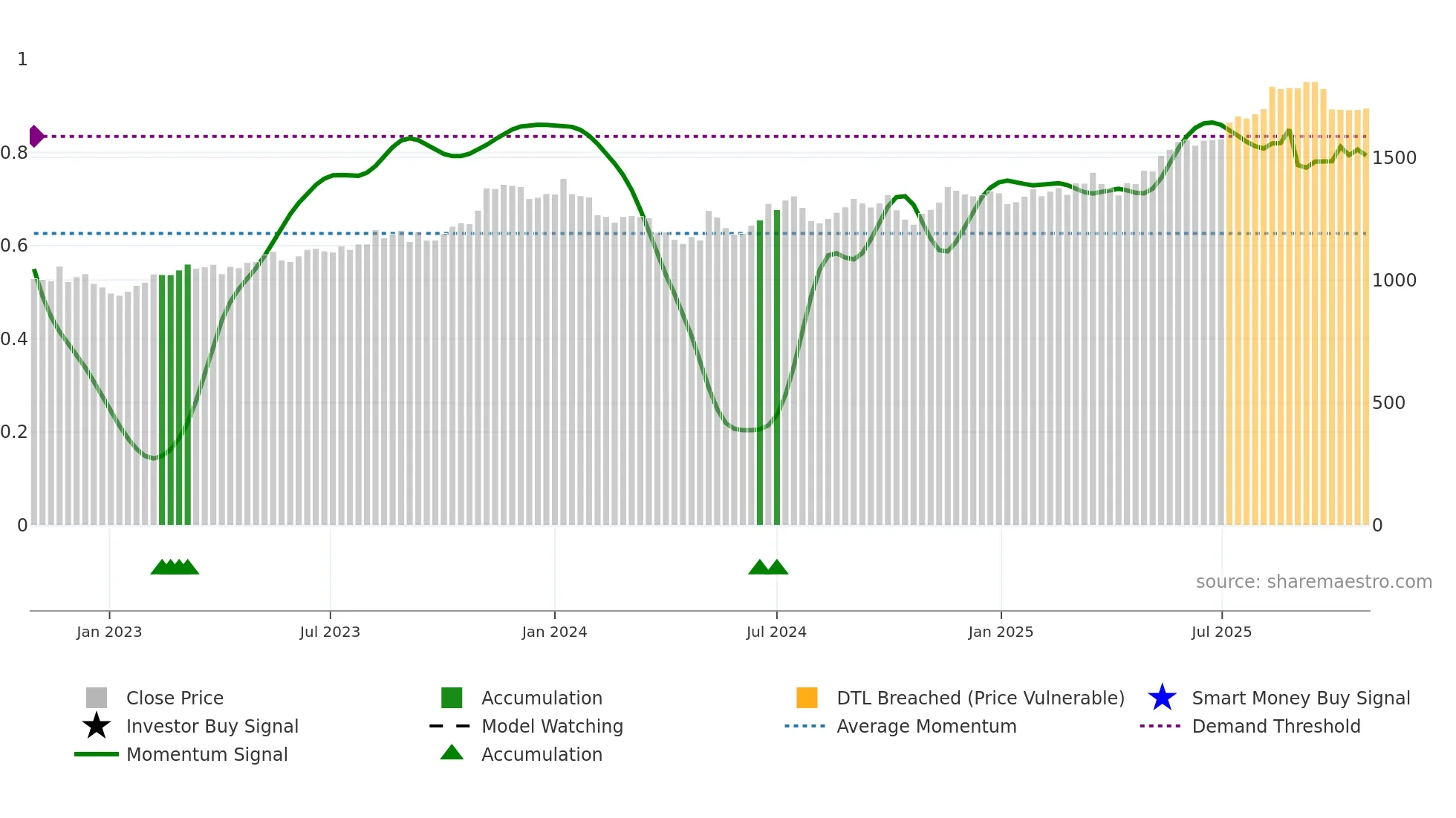 4732 weekly Smart Money chart