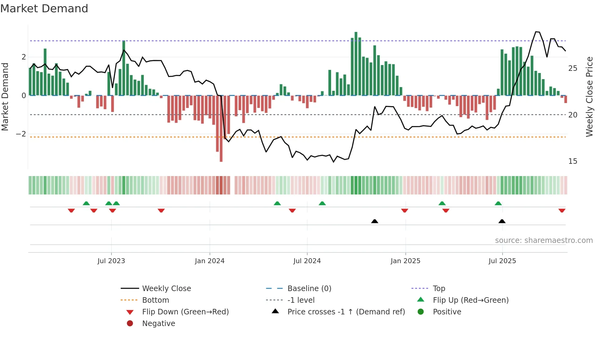 688370 weekly Market Demand chart