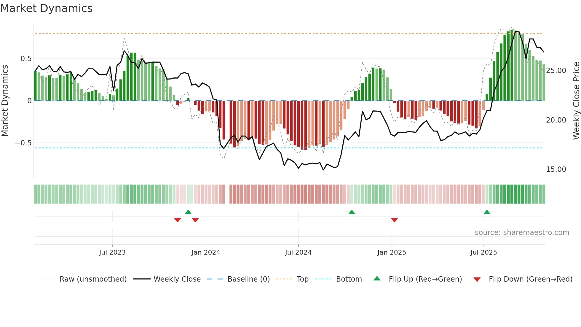 688370 weekly Market Dynamics chart