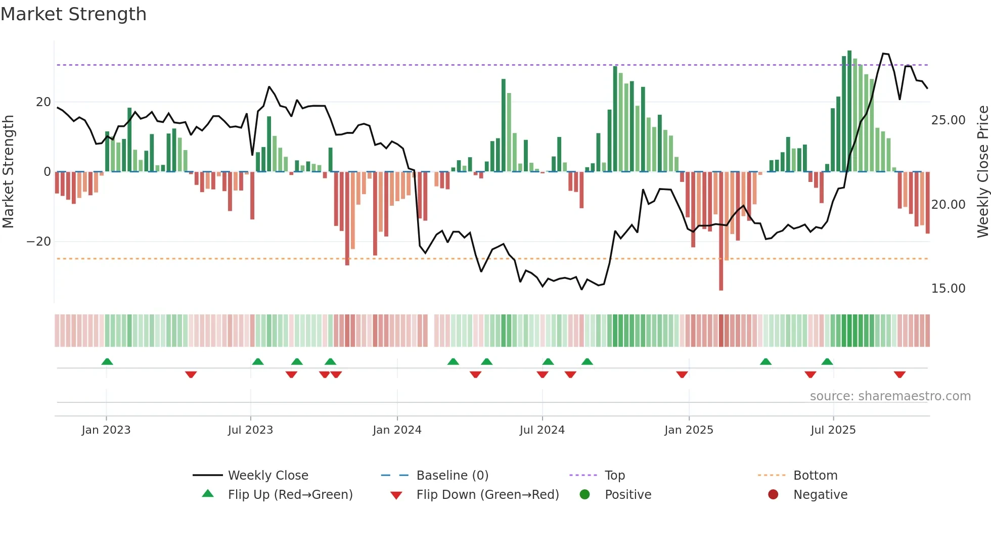 688370 weekly Market Strength chart