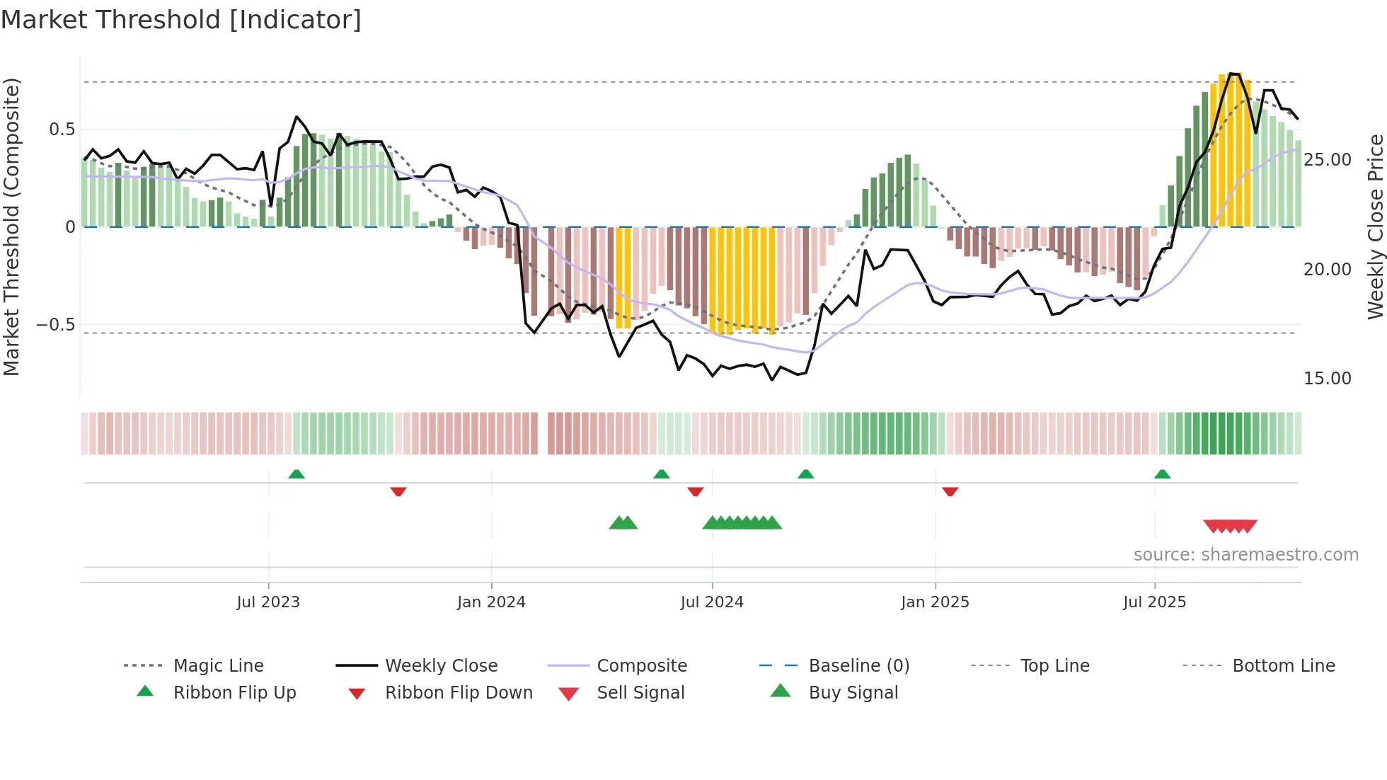 688370 weekly Market Threshold chart