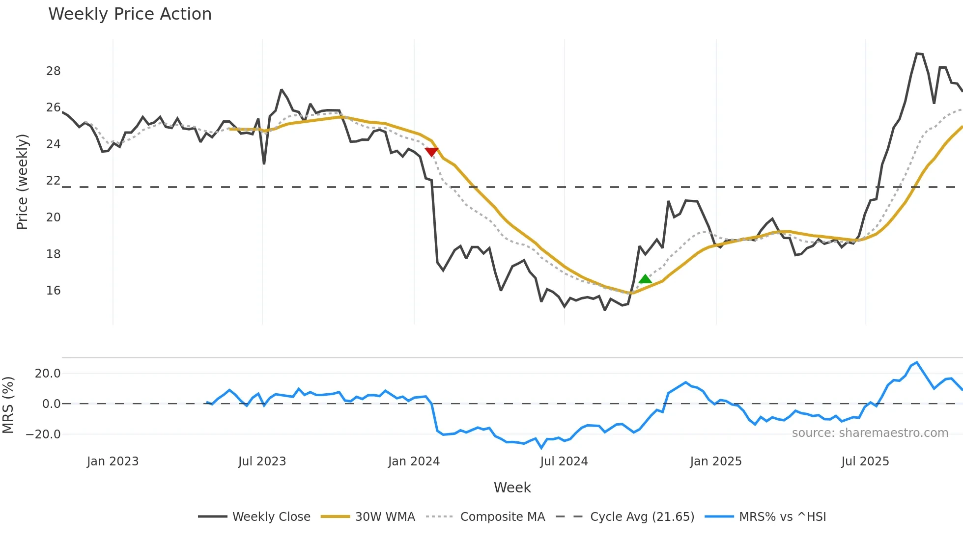 688370 weekly Price Action chart, closing 2025-10-27