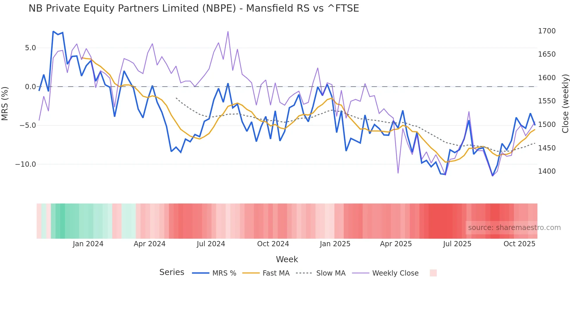 NBPE Mansfield Relative Strength chart