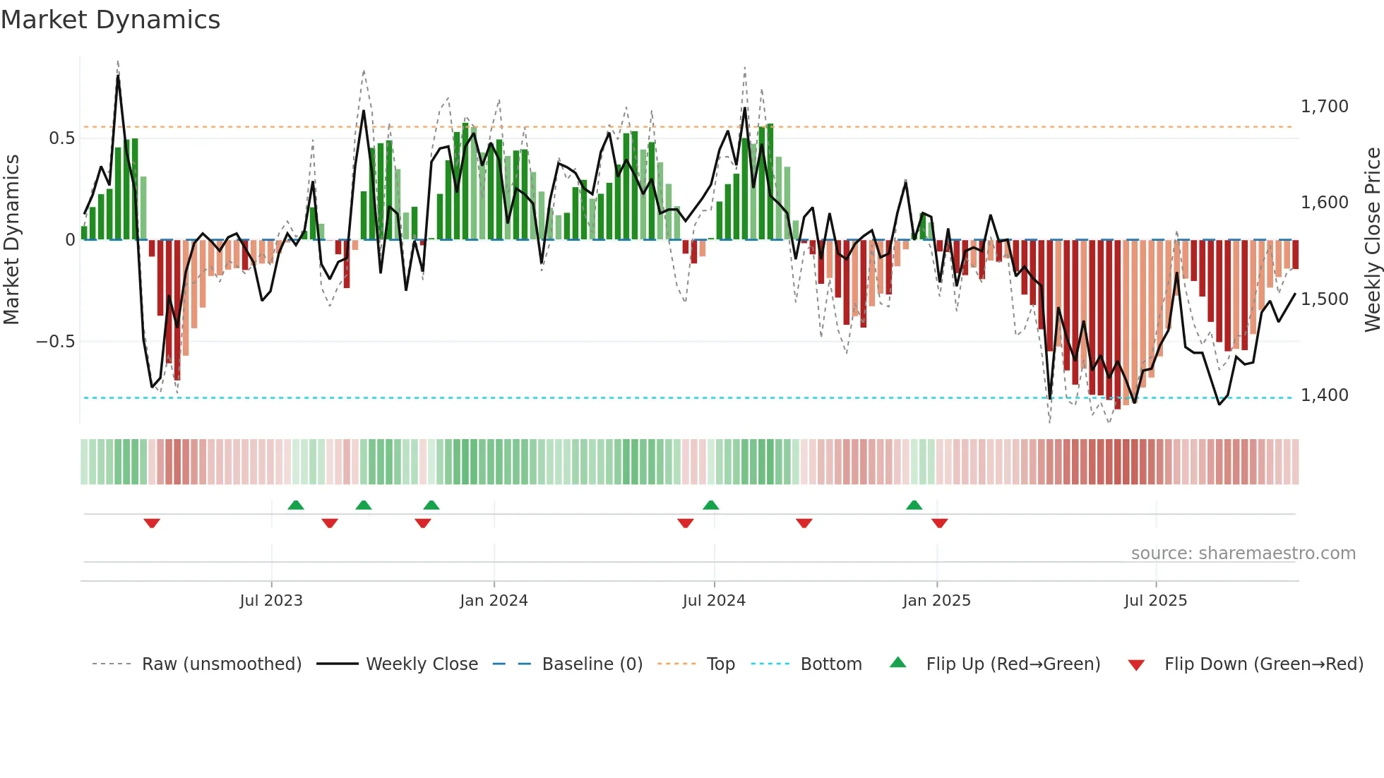 NBPE weekly Market Dynamics chart