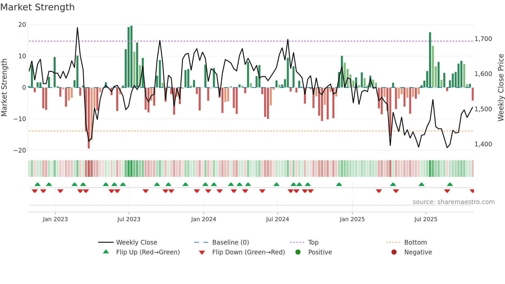 NBPE weekly Market Strength chart