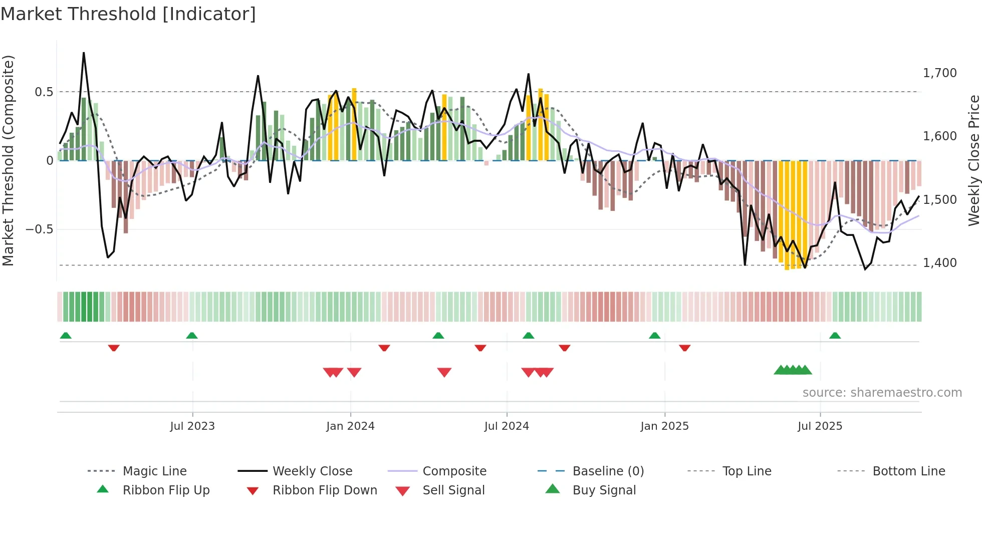 NBPE weekly Market Threshold chart