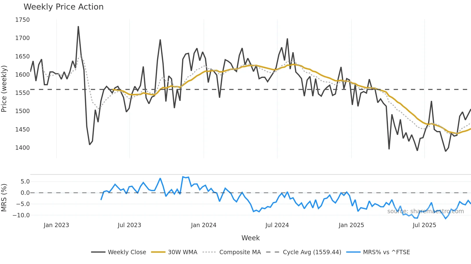 NBPE weekly Price Action chart, closing 2025-10-24