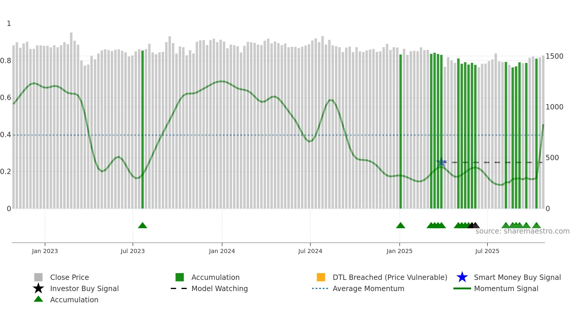 NBPE weekly Smart Money chart