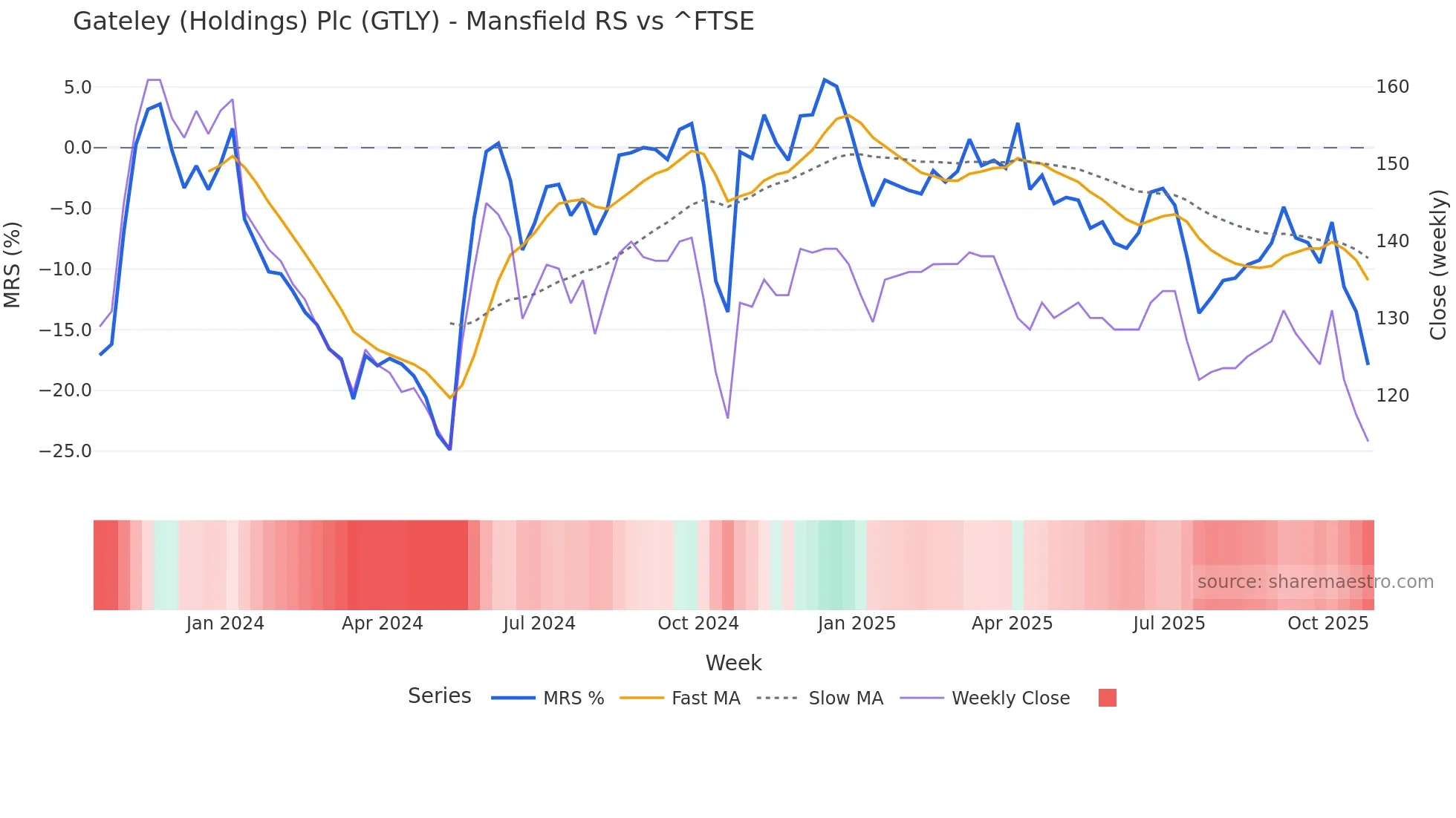 GTLY Mansfield Relative Strength chart