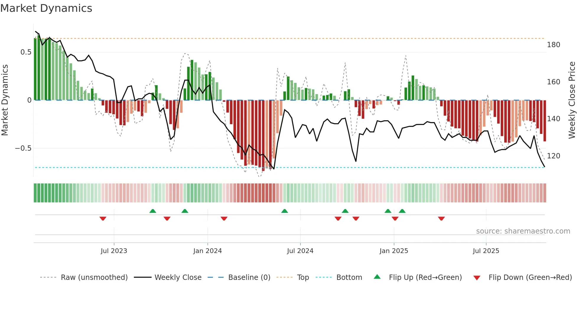 GTLY weekly Market Dynamics chart