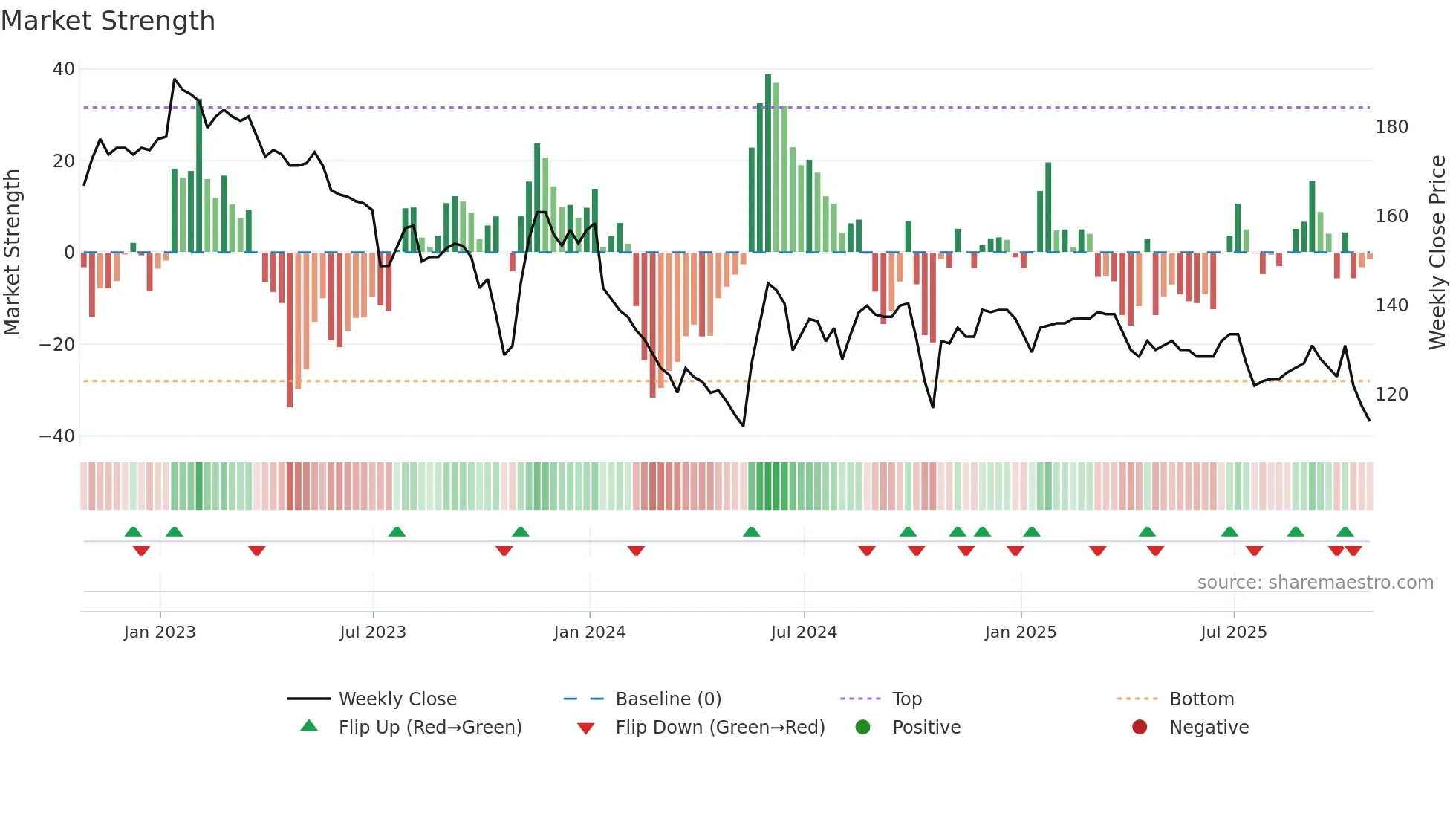 GTLY weekly Market Strength chart