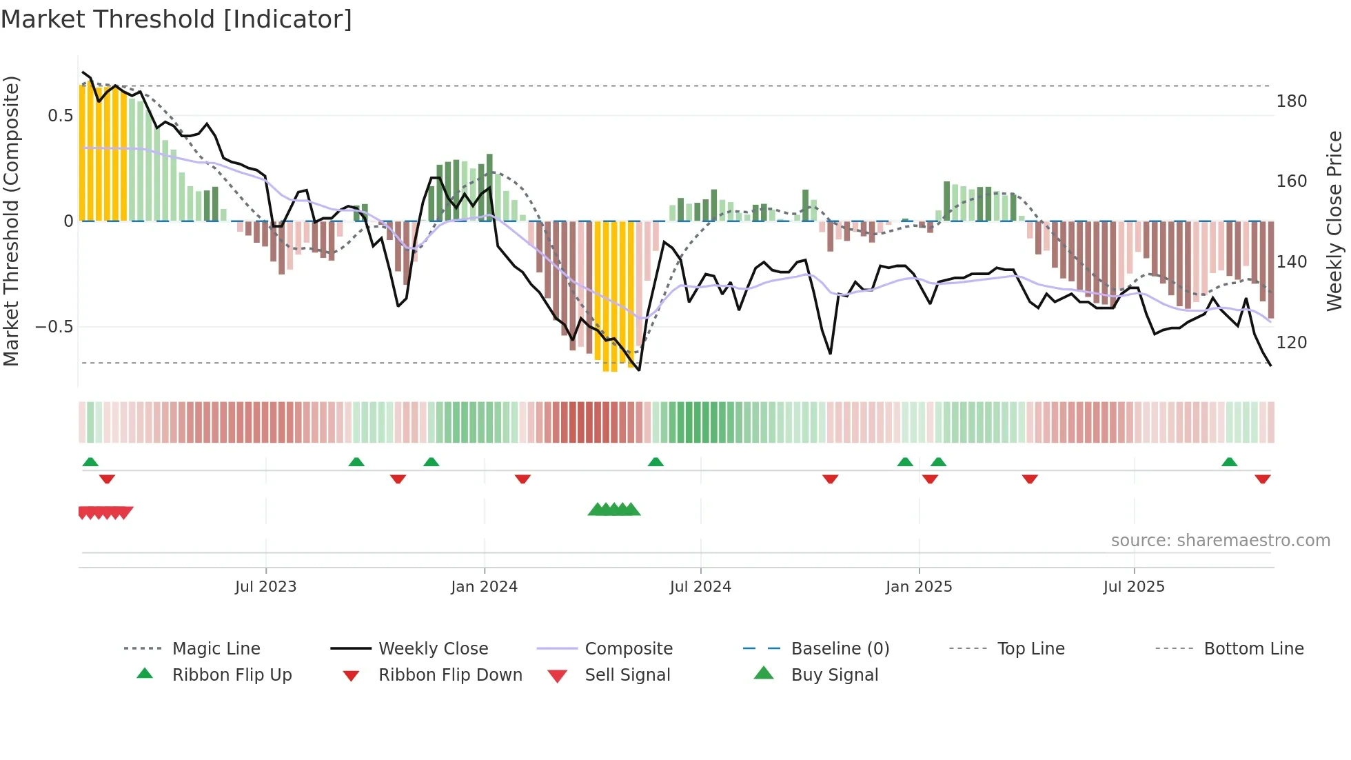 GTLY weekly Market Threshold chart