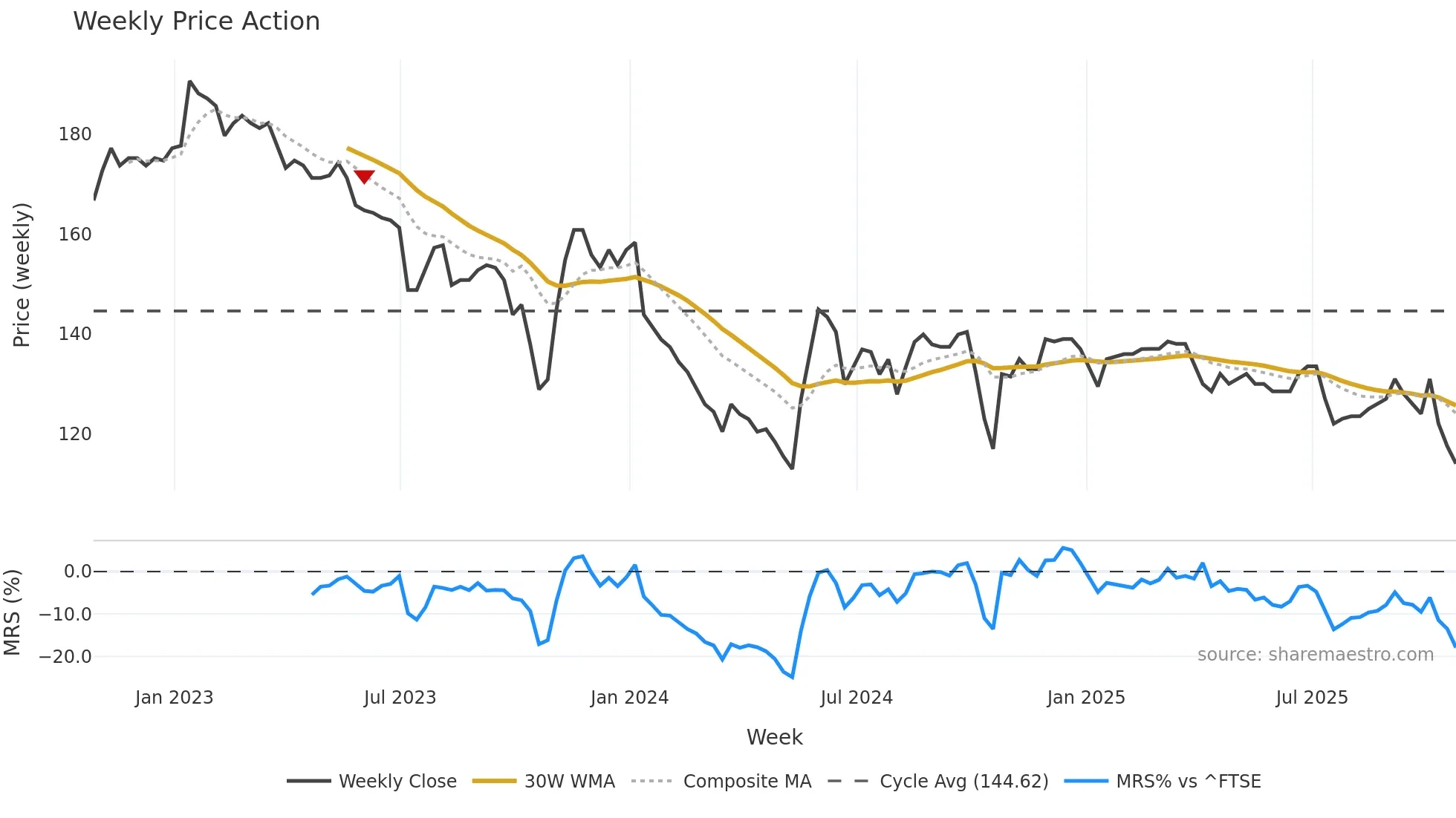 GTLY weekly Price Action chart, closing 2025-10-24