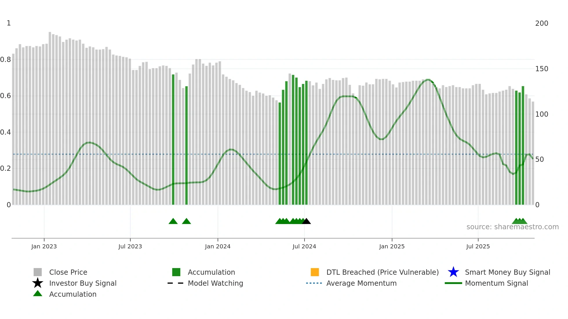 GTLY weekly Smart Money chart