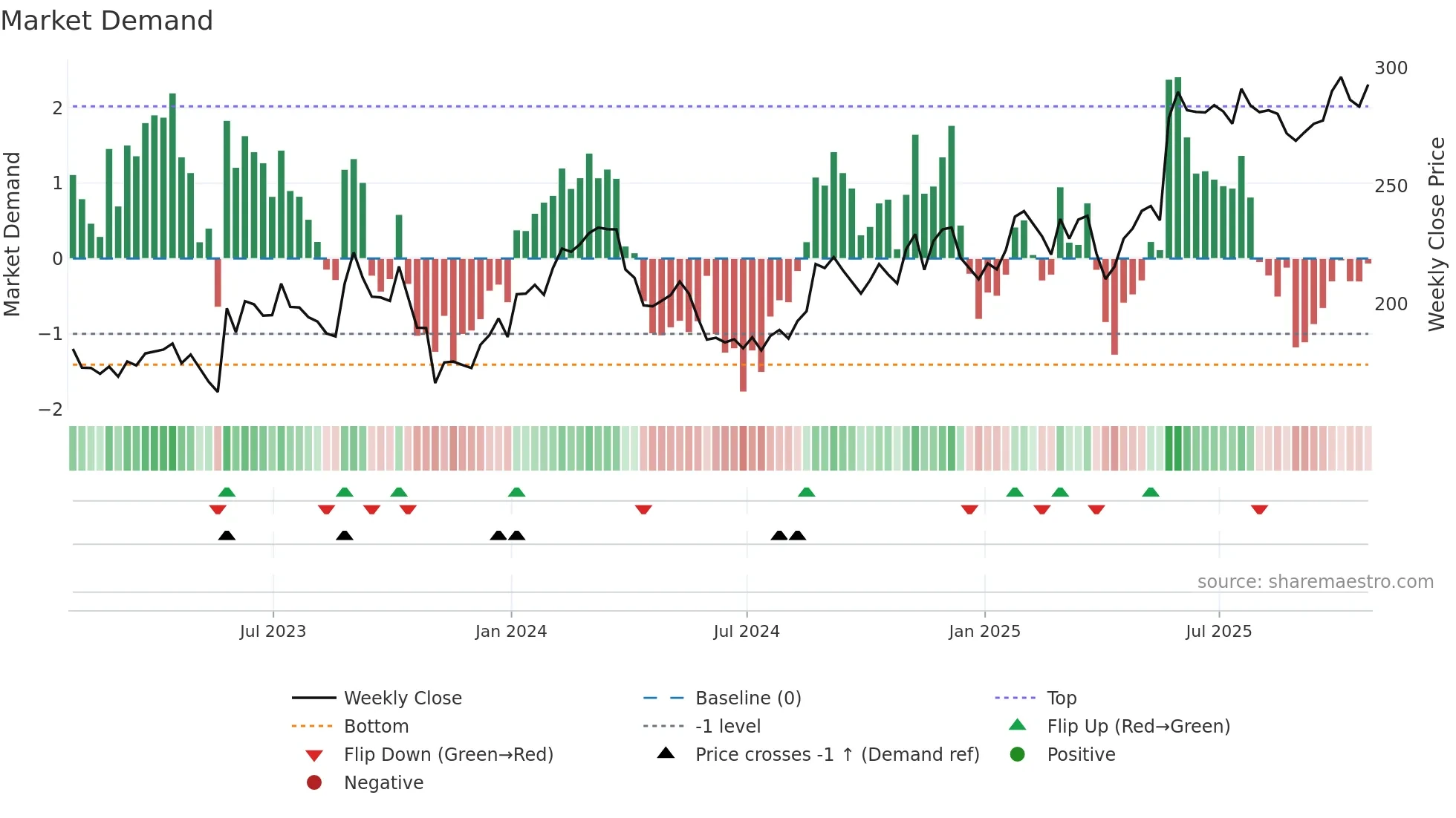 VEEV weekly Market Demand chart
