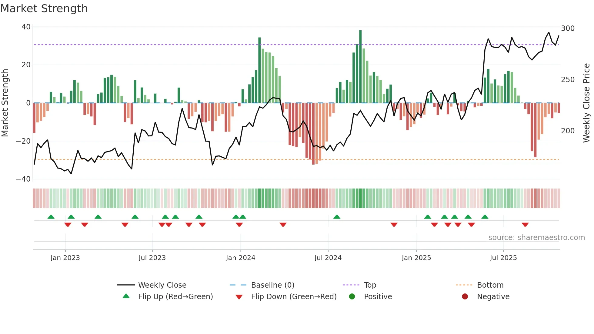 VEEV weekly Market Strength chart