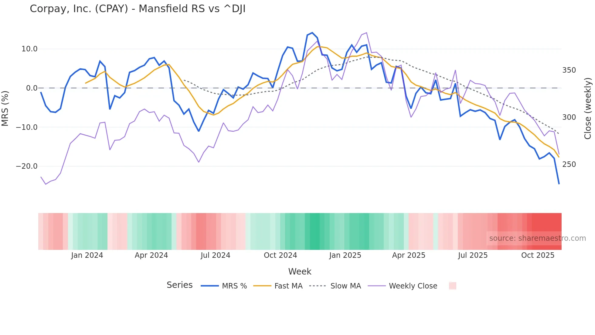 CPAY Mansfield Relative Strength chart