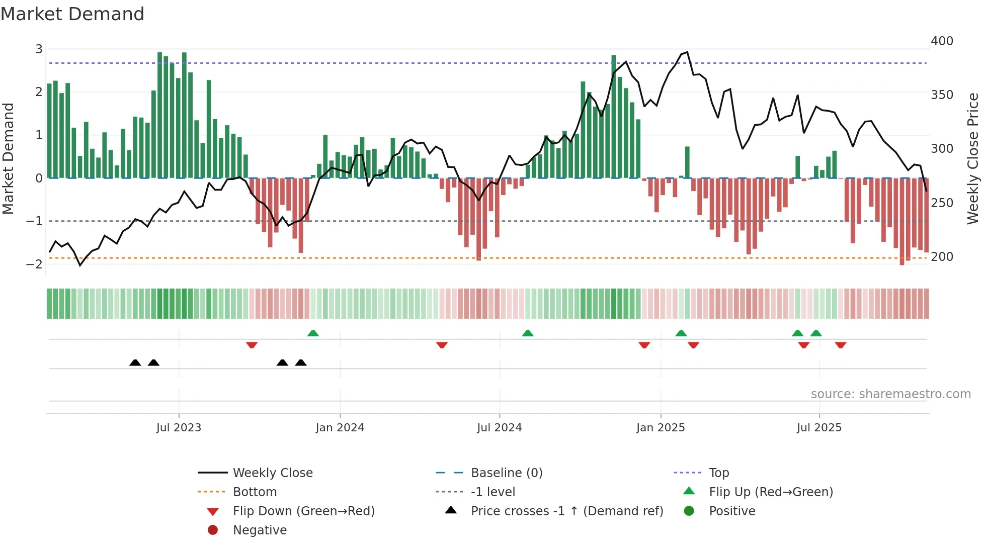 CPAY weekly Market Demand chart